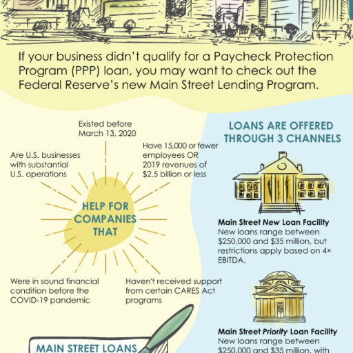 Infographic: How businesses can qualify for the Fed’s new Main Street Lending Program.